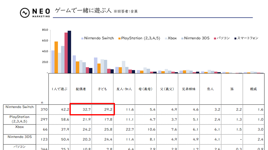 ゲーム情報収集、YouTube経由が31.4%でトップ ネオマーケティング調査